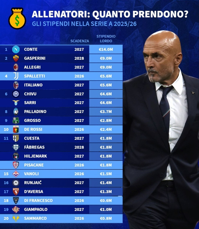 法布雷加斯执教科莫年薪180万欧元 意甲主帅薪资