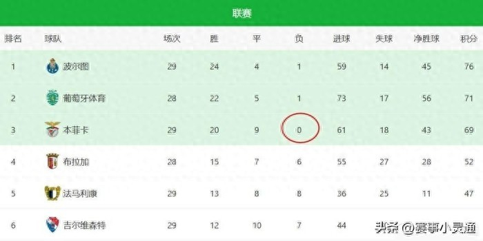 葡超不败神话破灭 本菲卡7分差距错失冠军